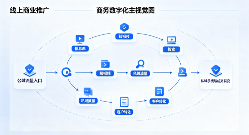 小河区线上商业推广怎么做？全域流量闭环搭建与低成本转化实战指南